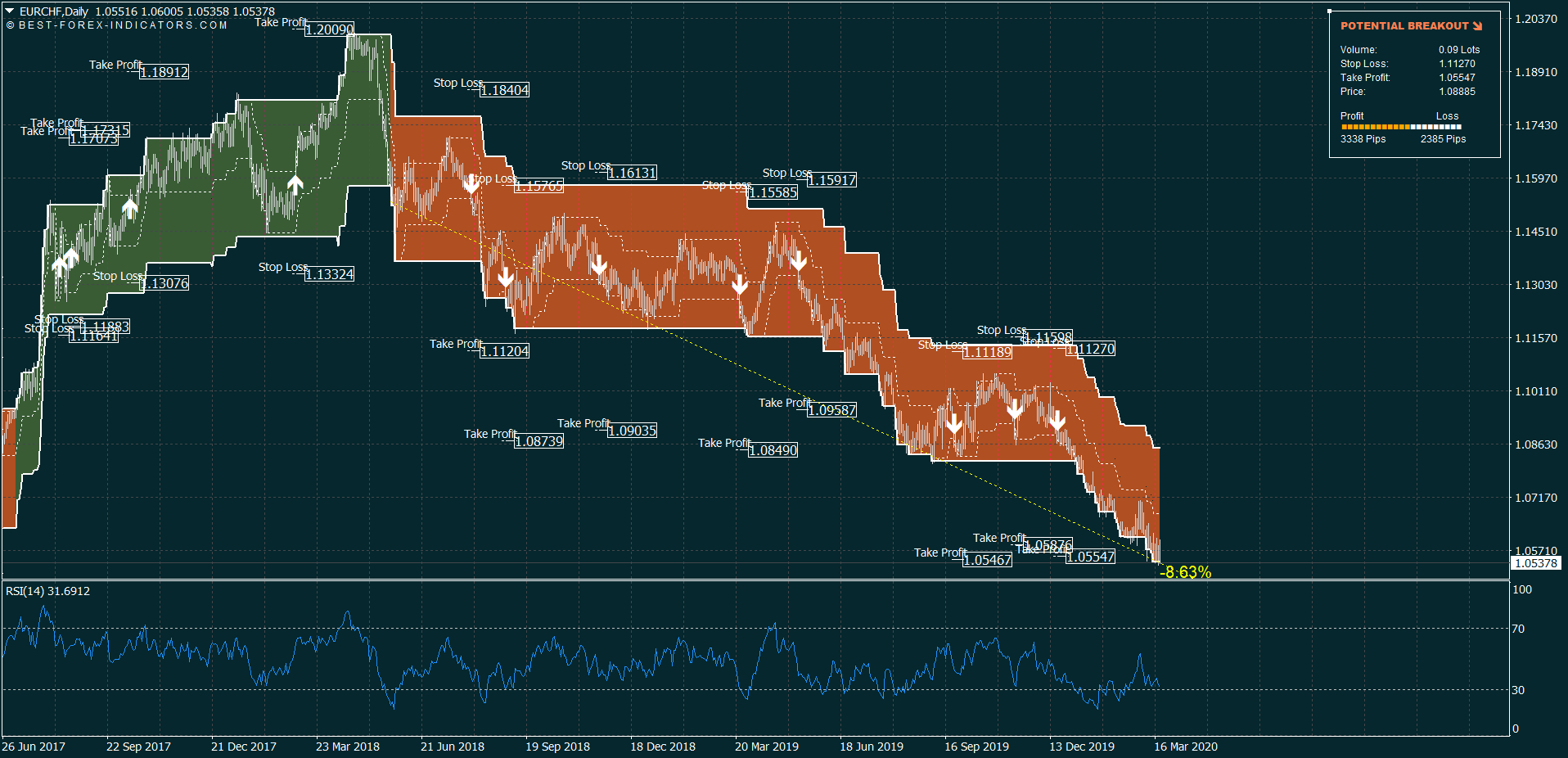 EUR/CHF