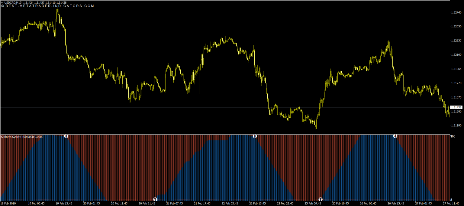 accurate forex trend indicators accurate forex trend indicators