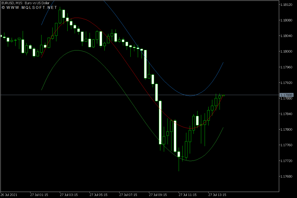 Polynomial Regression Indicator